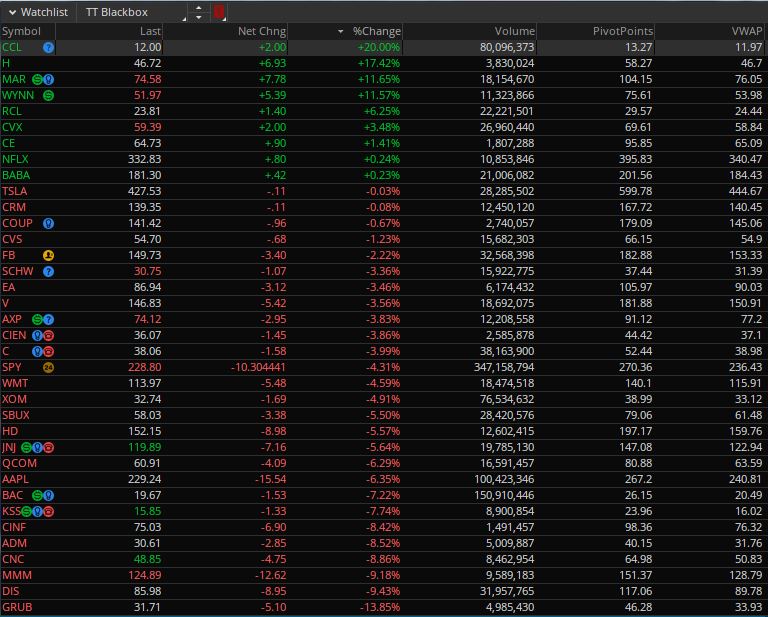 For all of you wanting to know how I decide to enter and exit my trades, I have listed those key points below: I have created a watchlist of the tickers I like to trade the most. Download my watchlist right “HERE” I review that watchlist against the alerts from the TT Blackbox each 5-minute interval. I focus on the $VIX. This measures volatility in the market. If volatility is moving up, the market is moving down, and vise versa. This simply means I start here and does not mean I will not trade against the market. However, I do not recommend that for the novice trader. Once I know the direction of the market, I start to focus on my tickers that are moving in that direction. Once these tickers alert on the TT Blackbox, I typically wait till the closure of the next 5-minute candle and i enter. I then immediately set a limit sell order for 5%. Keep in mind I am trading shares in the price range of $30-$400 tickers so 5% is big money. I exit my trades based on two points. One, being the TT Blackbox stops alerting or alerts in the opposite direction, and two being my 5% target has been met. Here is a screenshot of the tickers I watch daily: